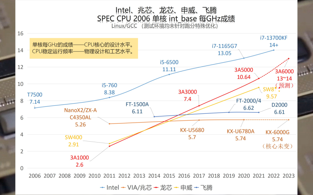 从技术迭代辨析信创CPU自主研发与技术引进
